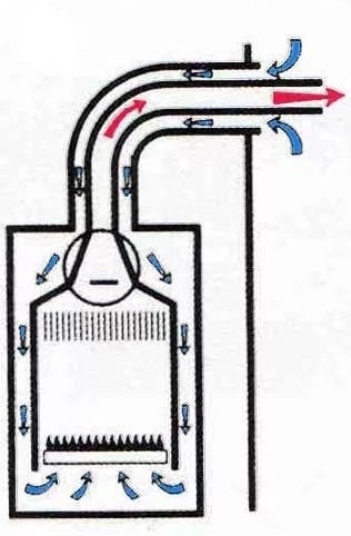 Закрытая камера сгорания газовых котлов. Принципиальная схема работы котла с закрытой камерой сгорания. Схема закрытой камеры сгорания газового котла. Схема дымоудаления для закрытой камеры сгорания колонка. Газовые котлы камеры сгорания схема.