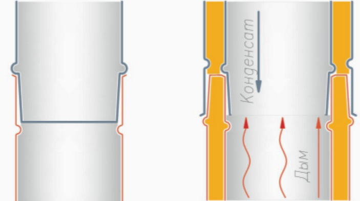 Пап трубы. Сборка сэндвич дымохода по конденсату. Сборка сэндвич трубы по конденсату. Дымоход по конденсату сэндвич. Сборка дымовой трубы по конденсату.